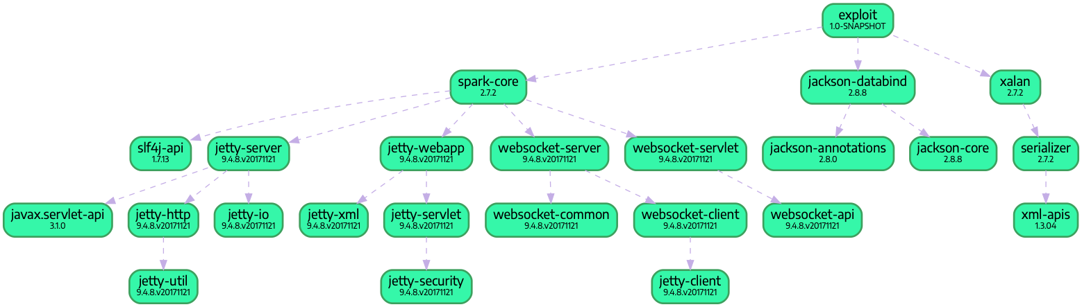 Dependency graph